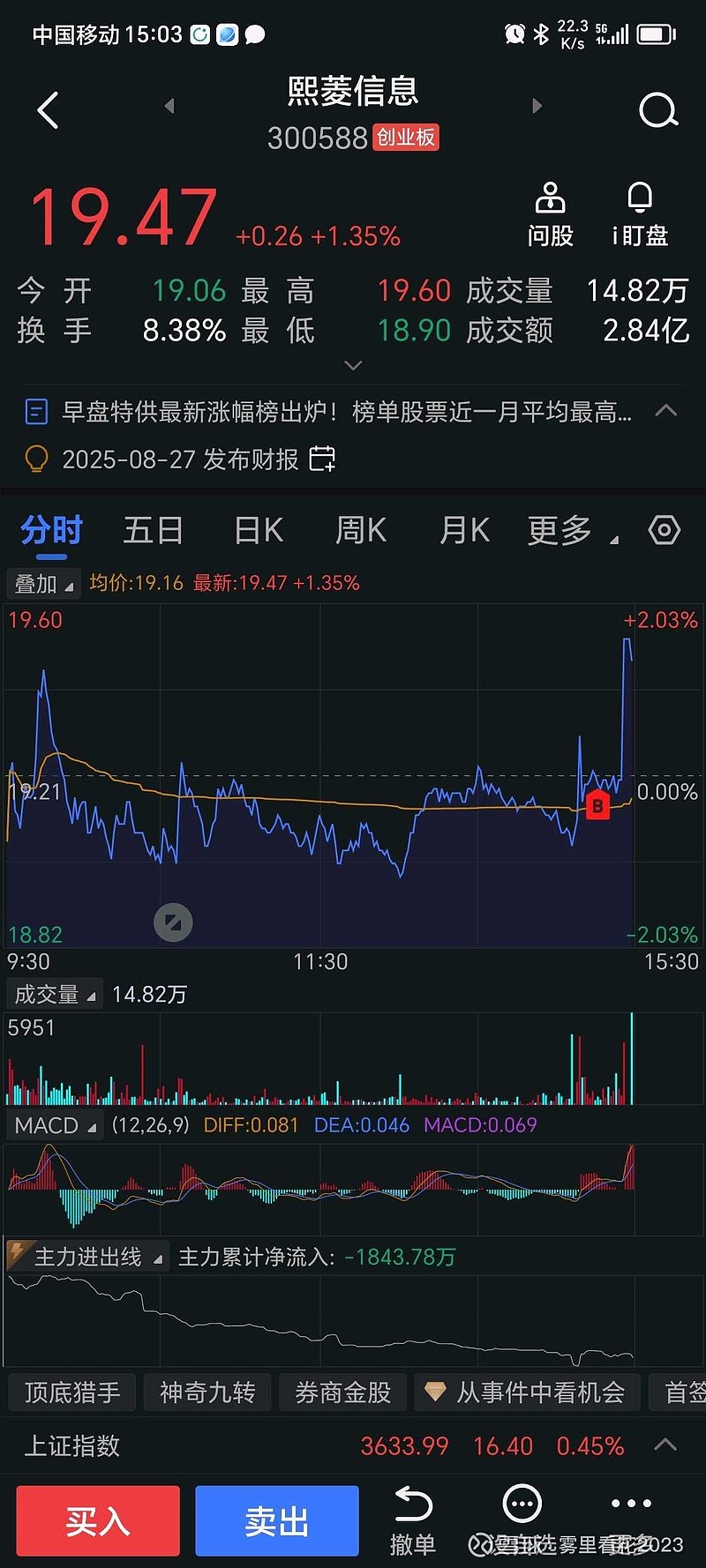 熙菱信息(300588)2026年一季报简析:净利润同比下降43.72%,三费占比上升明显