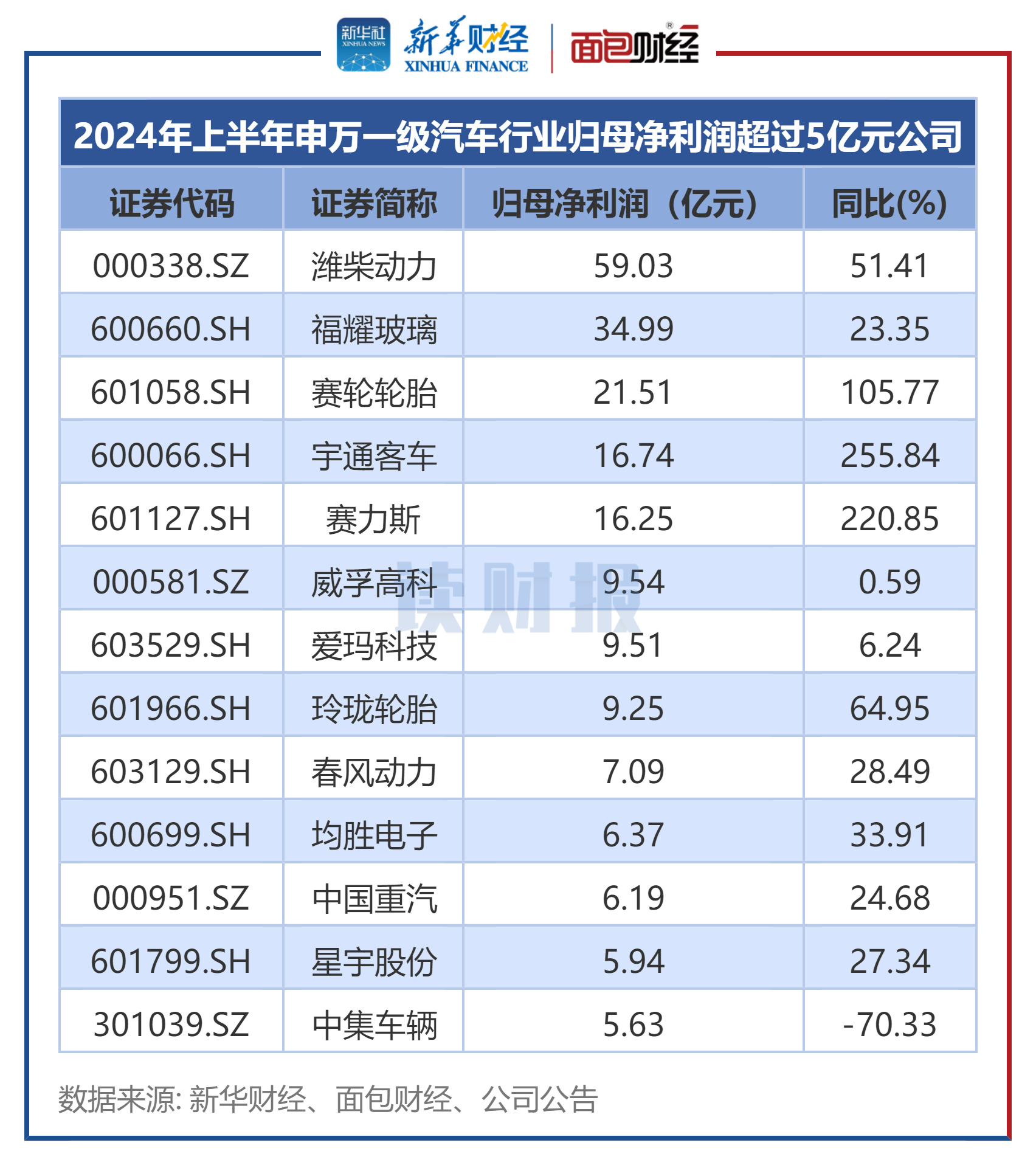 中国重汽（000951）2026年一季报简析：营收净利润同比双双增长，应收账款上升