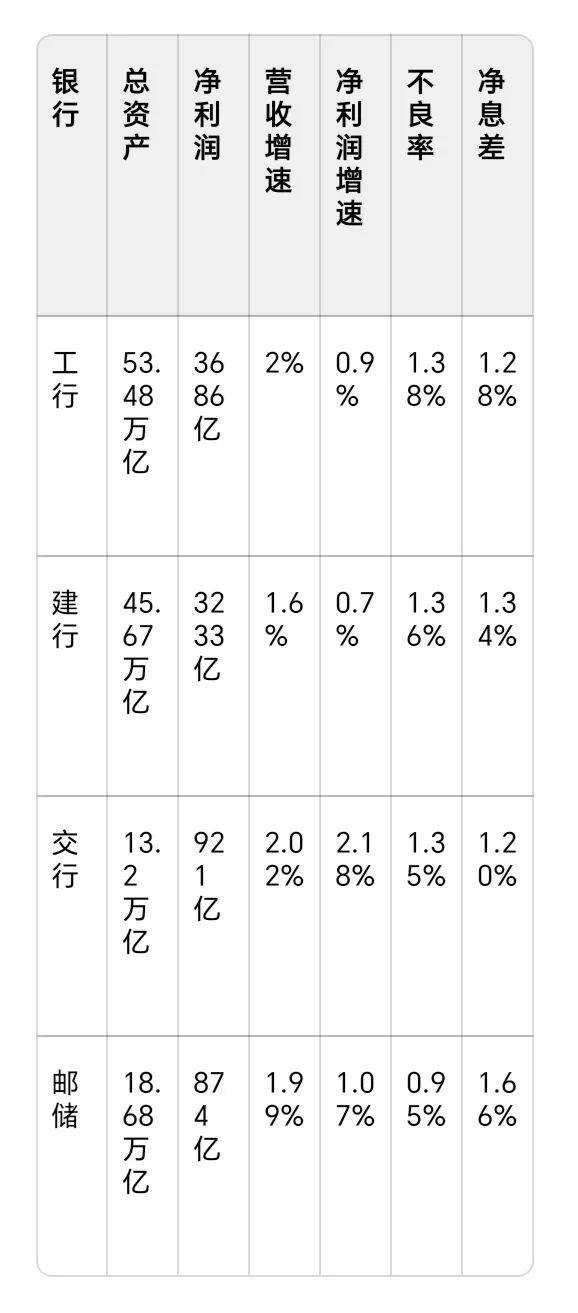 2025年A股上市银行年报扫描：总资产首次突破330万亿元大关，全年合计净赚超2万亿元，分化中加速构建“第二增长曲线”
