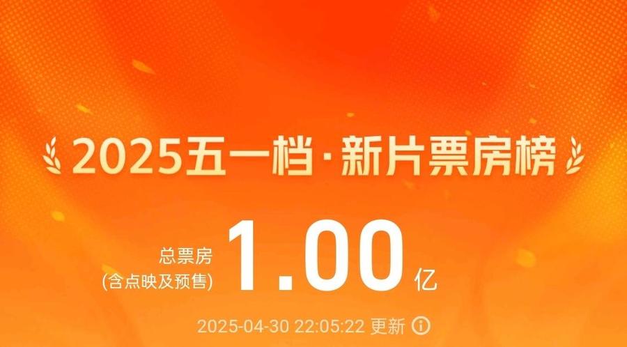 2026年五一档新片票房突破3亿元