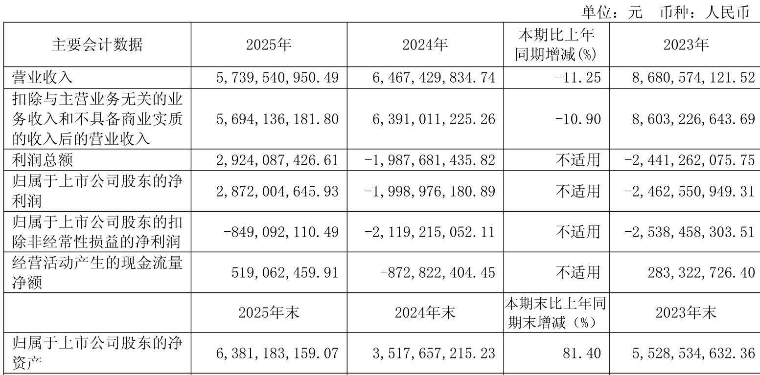 分红总额逾70亿元！北交所公司2025年盈利面超八成！