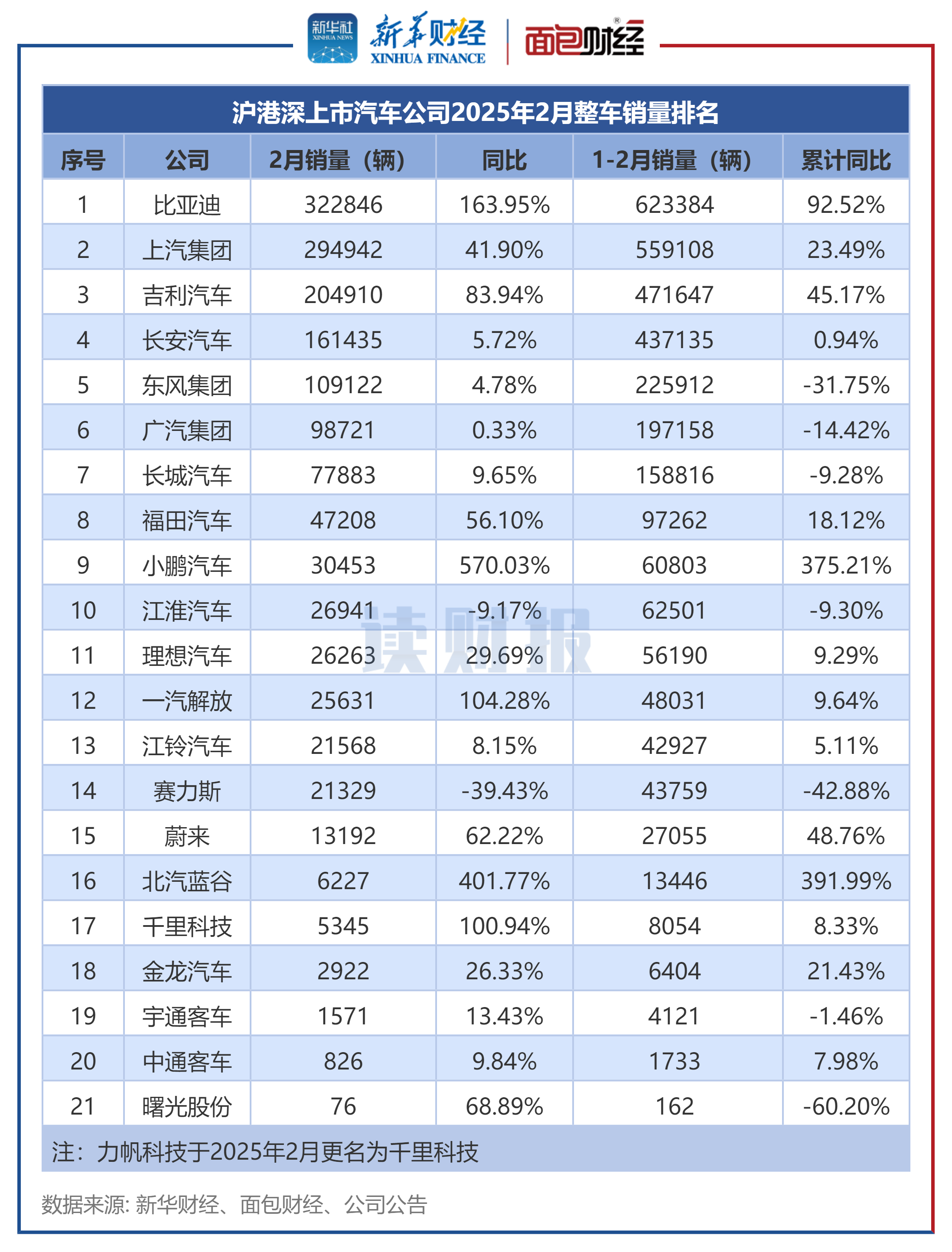 上汽集团4月整车销售32.8万辆 已连续四个月位居中国车企销量冠军