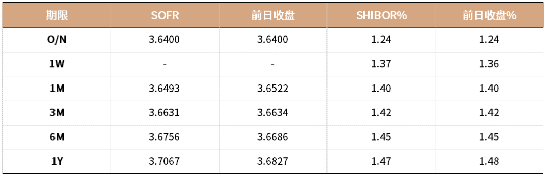 据CME“美联储观察”：美联储到6月维持利率不变的概率为92.8%