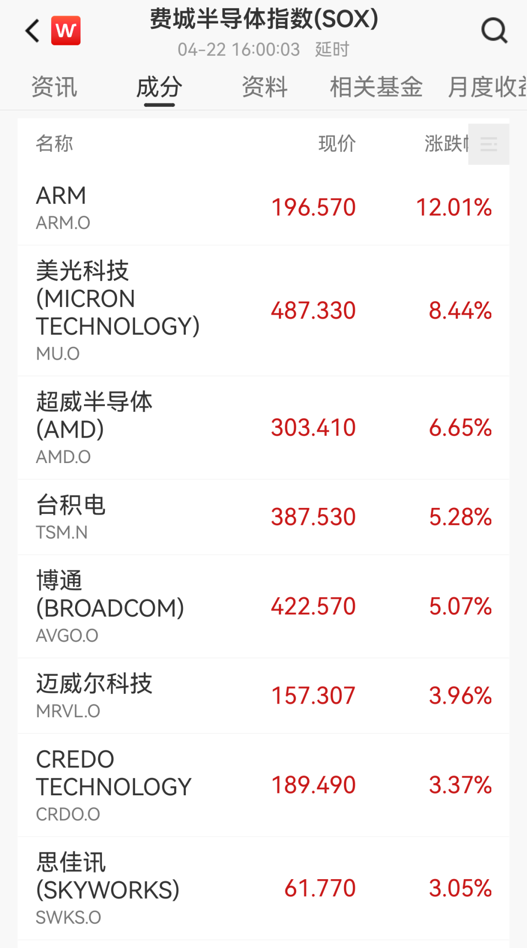 韩股大涨5%，创历史新高！SK海力士涨超12%，三星电子涨超5%，均创历史最高收盘价｜日韩股市