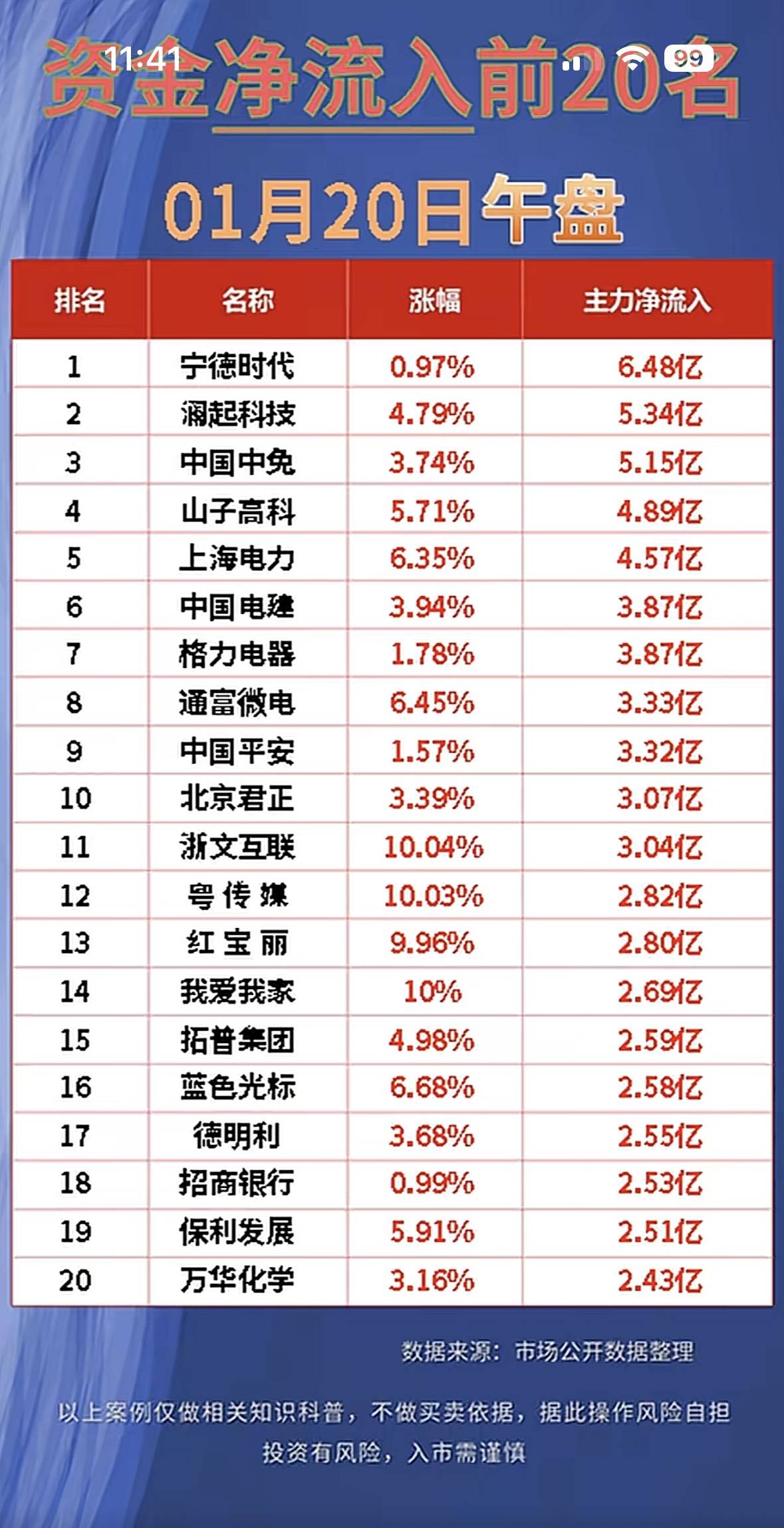 科创板资金动向：28股主力资金净流入超亿元